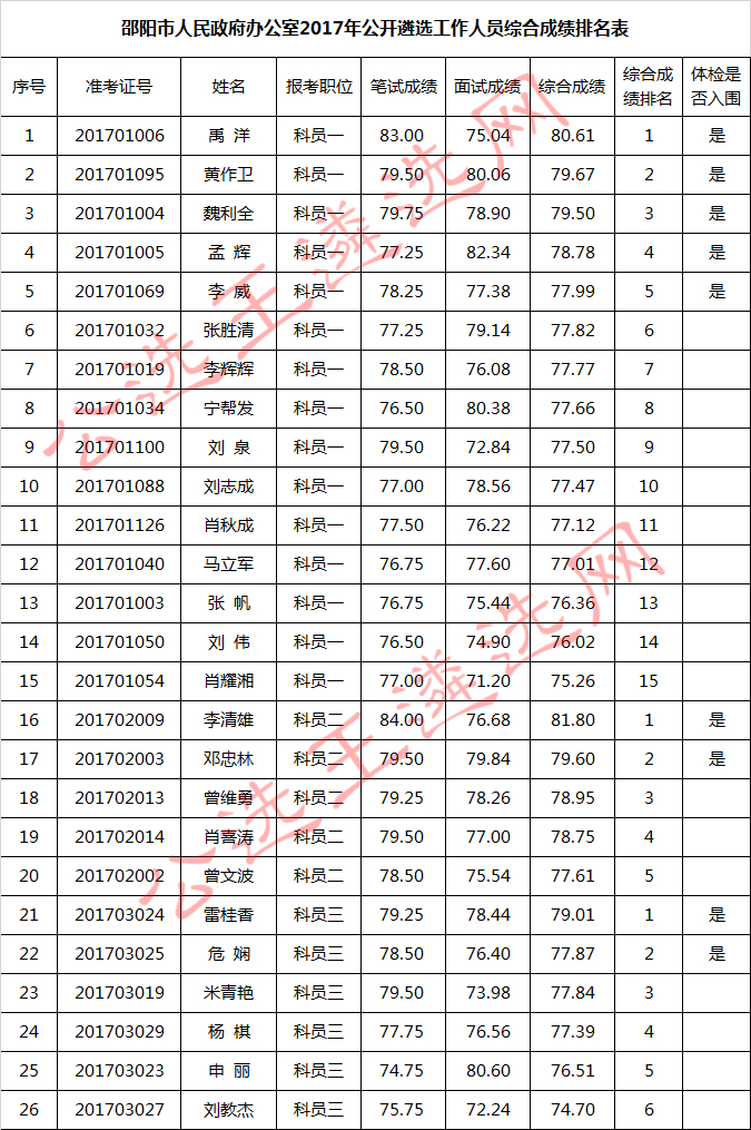 邵阳市人民政府办公室2017年公开遴选工作人员综合成绩排名表.jpg