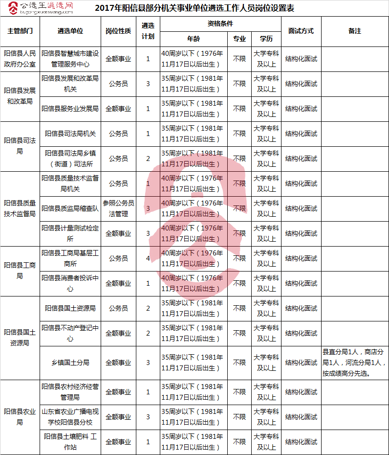 2017年阳信县部分机关事业单位遴选工作人员岗位设置表.jpg