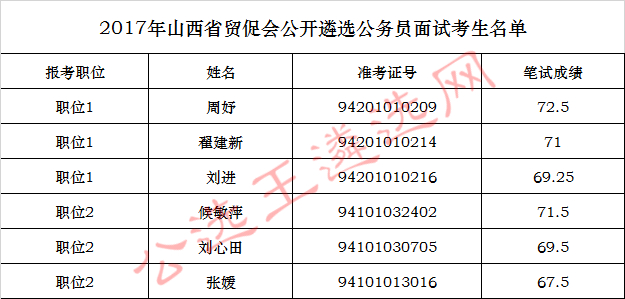 2017年山西省贸促会公开遴选公务员面试考生名单_meitu_1.jpg