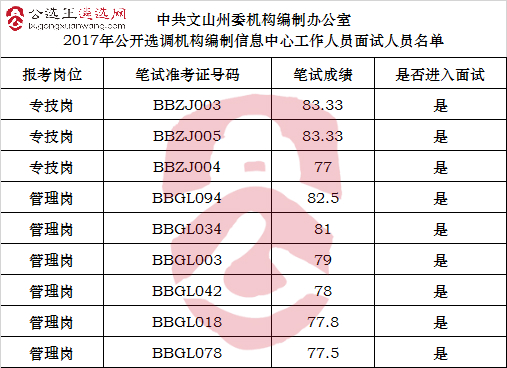 中共文山州委机构编制办公室2017年公开选调机构编制信息中心工作人员面试人员名单_meitu_3.jpg