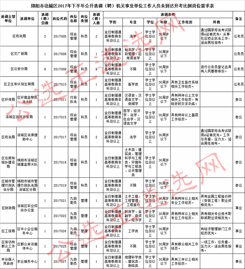 绵阳市涪城区2017年下半年公开选调（聘）机关事业单位工作人员未到达开考比例岗位需求表.jpg