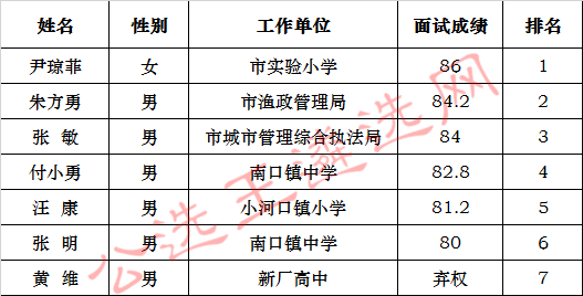 石首市老年大学公开选调面试成绩_meitu_1.jpg