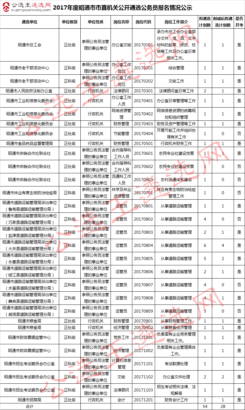 2017年昭通市直机关公开遴选公务员报名情况公示.jpg