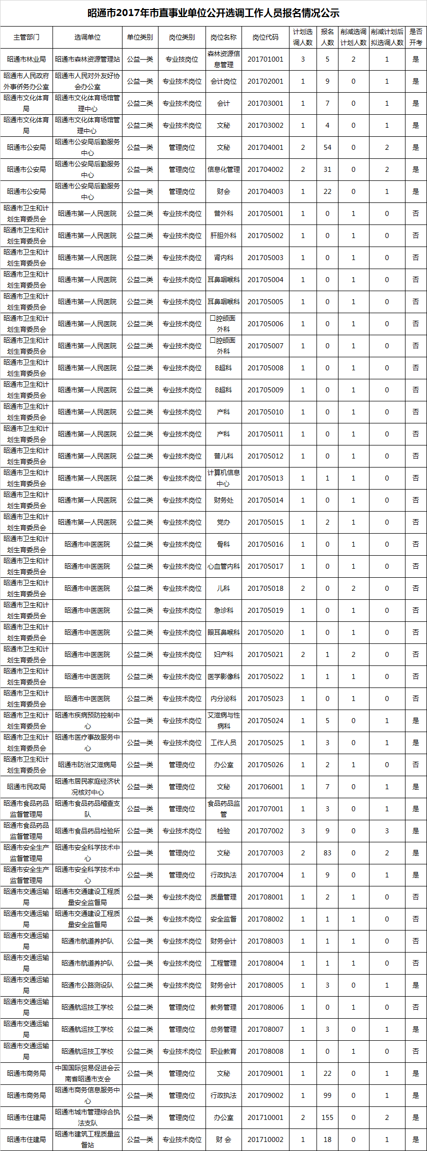 昭通市2017年市直事业单位公开选调工作人员报名情况公示.png