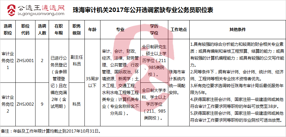珠海审计机关2017年公开选调紧缺专业公务员职位表.jpg