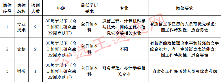 衡阳市委办公室公开选调事业单位工作人员职位表_meitu_1.jpg
