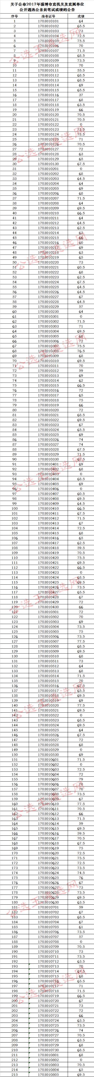 2017年淄博市直机关及直属单位公开遴选公务员笔试成绩_meitu_1.jpg