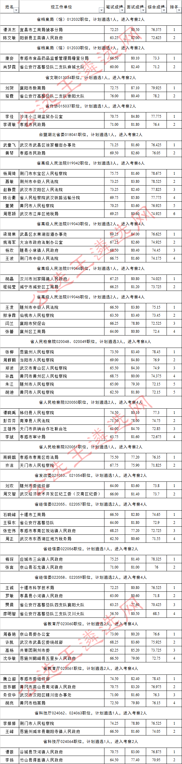 2017年湖北省省直机关公开遴选公务员考察人员名单2_meitu_2.jpg