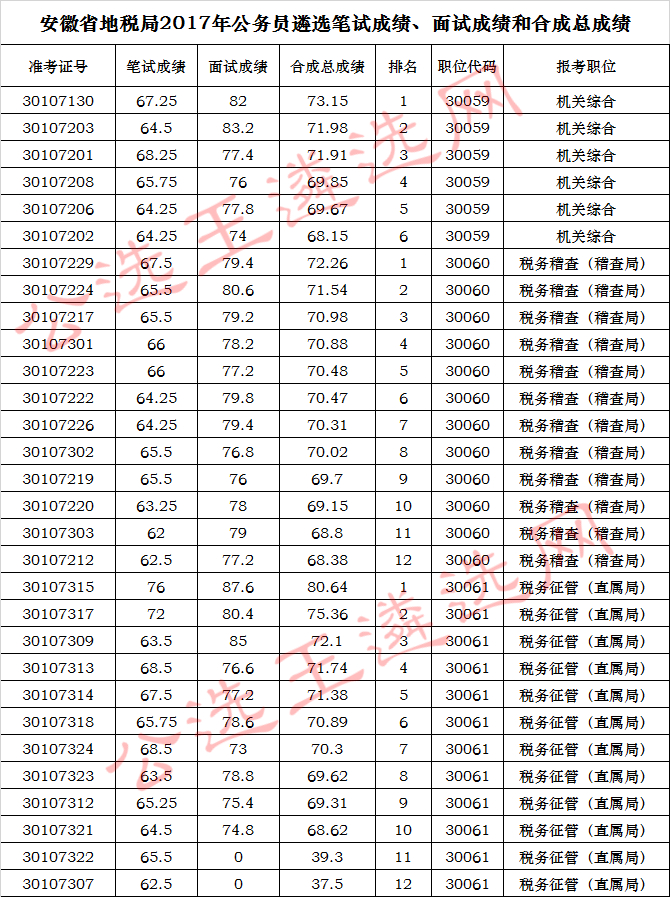 遴选】公选王发布2017年安徽省地方税务局公