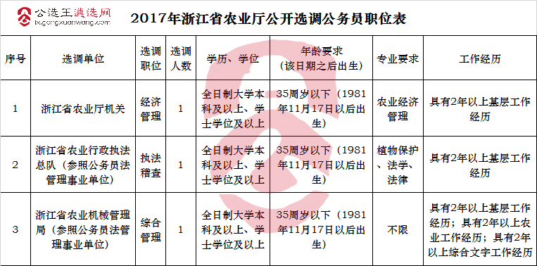 2017年浙江省农业厅公开选调公务员职位表.jpg