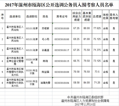 2017年温州市瓯海区公开选调公务员入围考察人员名单.jpg