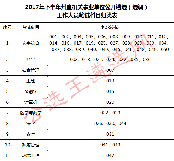 2017年下半年州直机关事业单位公开遴选（选调）工作人员笔试科目归类表_meitu_1.jpg