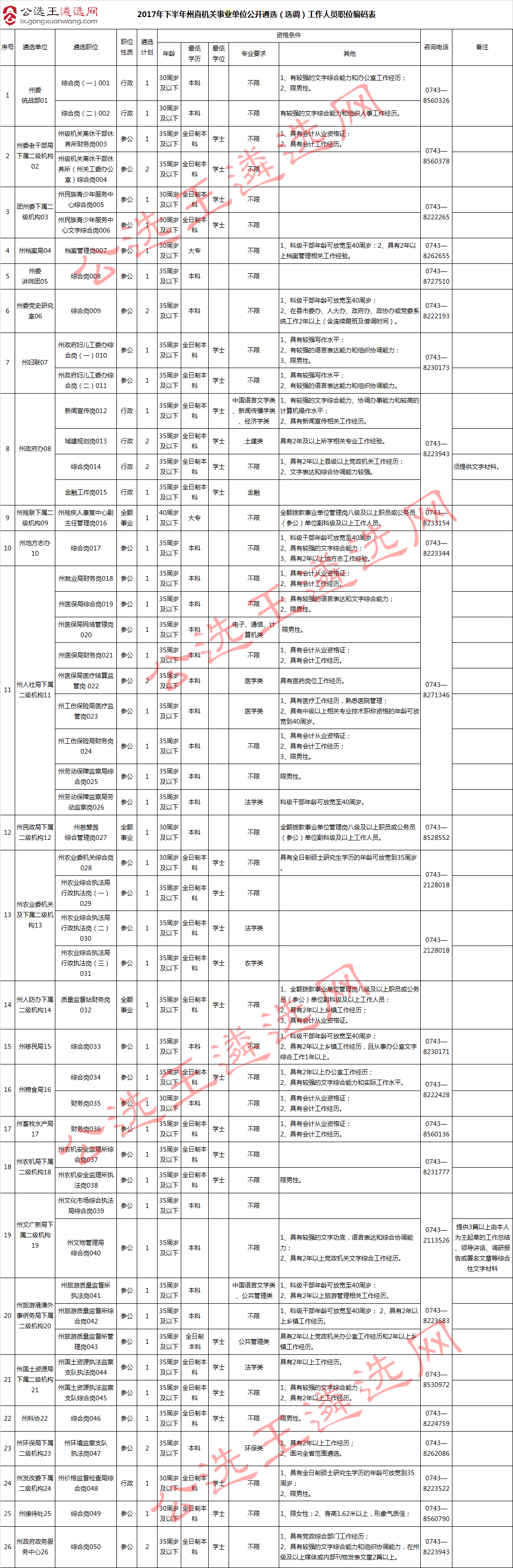 2017年下半年州直机关事业单位公开遴选（选调）工作人员职位编码表_meitu_2.jpg