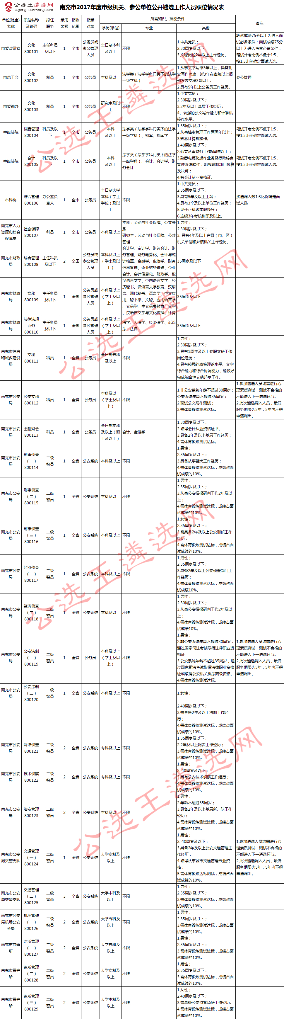 南充市2017年度市级机关公开遴选职位表1.jpg