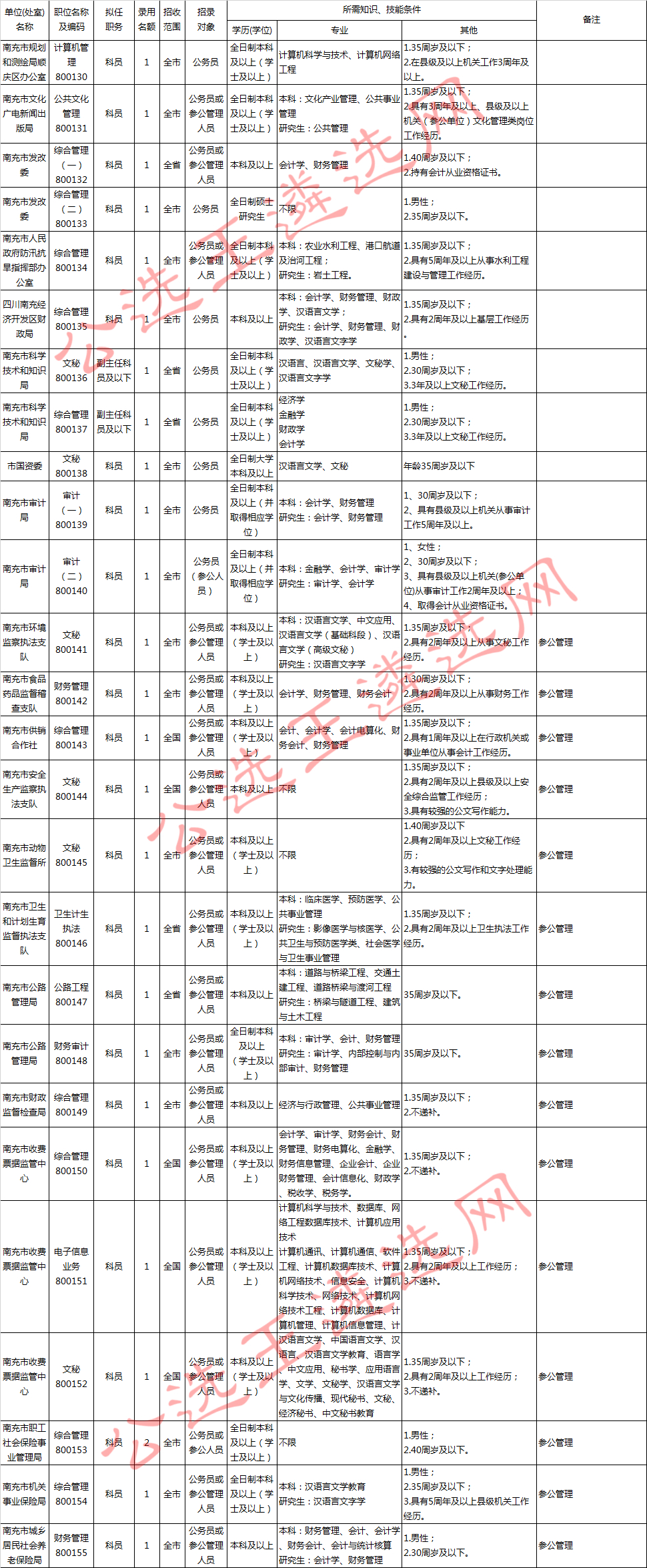 南充市2017年度市级机关公开遴选职位表2.jpg