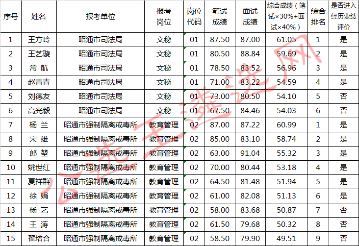 2017年中共昭通市司法局委员会公开遴选公务员笔试、面试及综合成绩公示_meitu_2.jpg