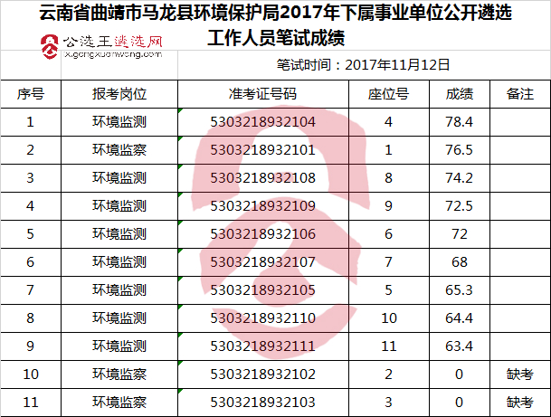 云南省曲靖市马龙县环境保护局2017年下属事业单位公开遴选工作人员笔试成绩_meitu_4.jpg