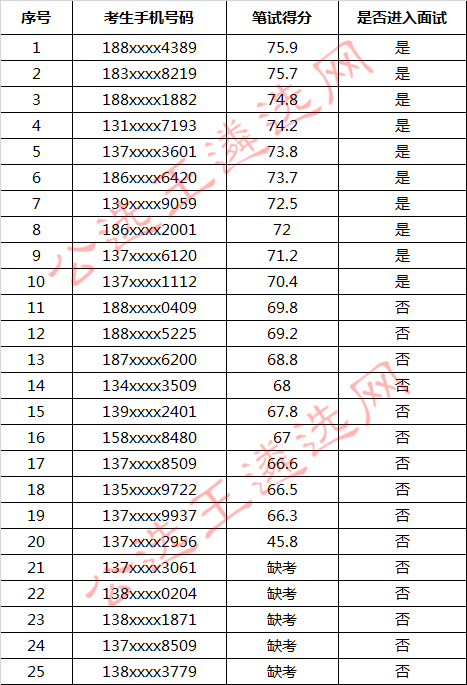 三水区委组织部（区编办）公开选调公务员笔试成绩_meitu_1.jpg