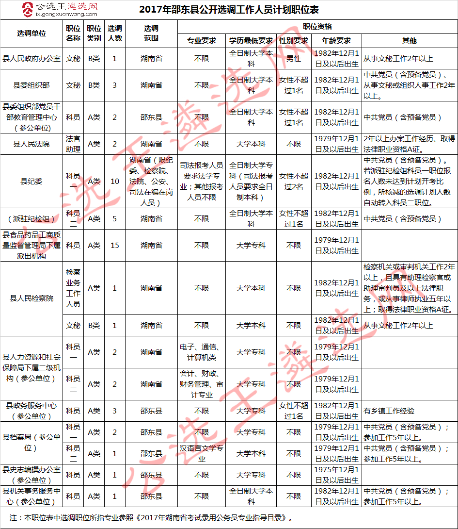 2017年邵东县公开选调工作人员计划职位表_meitu_2.jpg