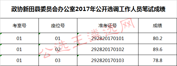 政协新田县委员会办公室2017年公开选调工作人员笔试成绩_meitu_1.jpg
