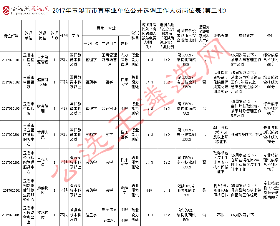 2017年玉溪市市直事业单位公开选调工作人员岗位表(第二批)_meitu_1.jpg