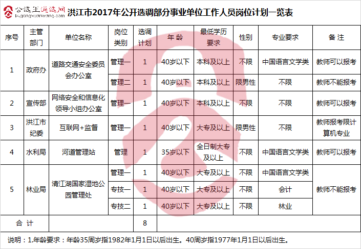 洪江市2017年公开选调部分事业单位工作人员岗位计划一览表.jpg