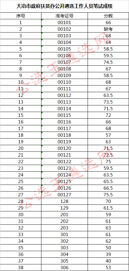 大冶市政府扶贫办公开遴选工作人员笔试成绩_meitu_2.jpg