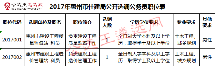 2017年惠州市住建局公开选调公务员职位表_meitu_4.jpg