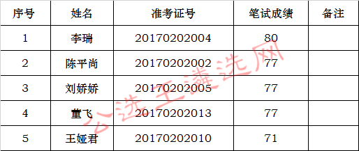 宿州市高新区公开选调工作人员面试入围人员名单_meitu_5.jpg