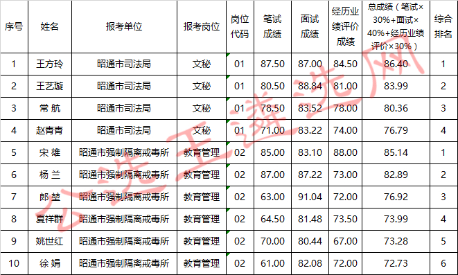 昭通市司法局委员会公开遴选公务员笔试、面试、经历业绩评价及总成绩.jpg