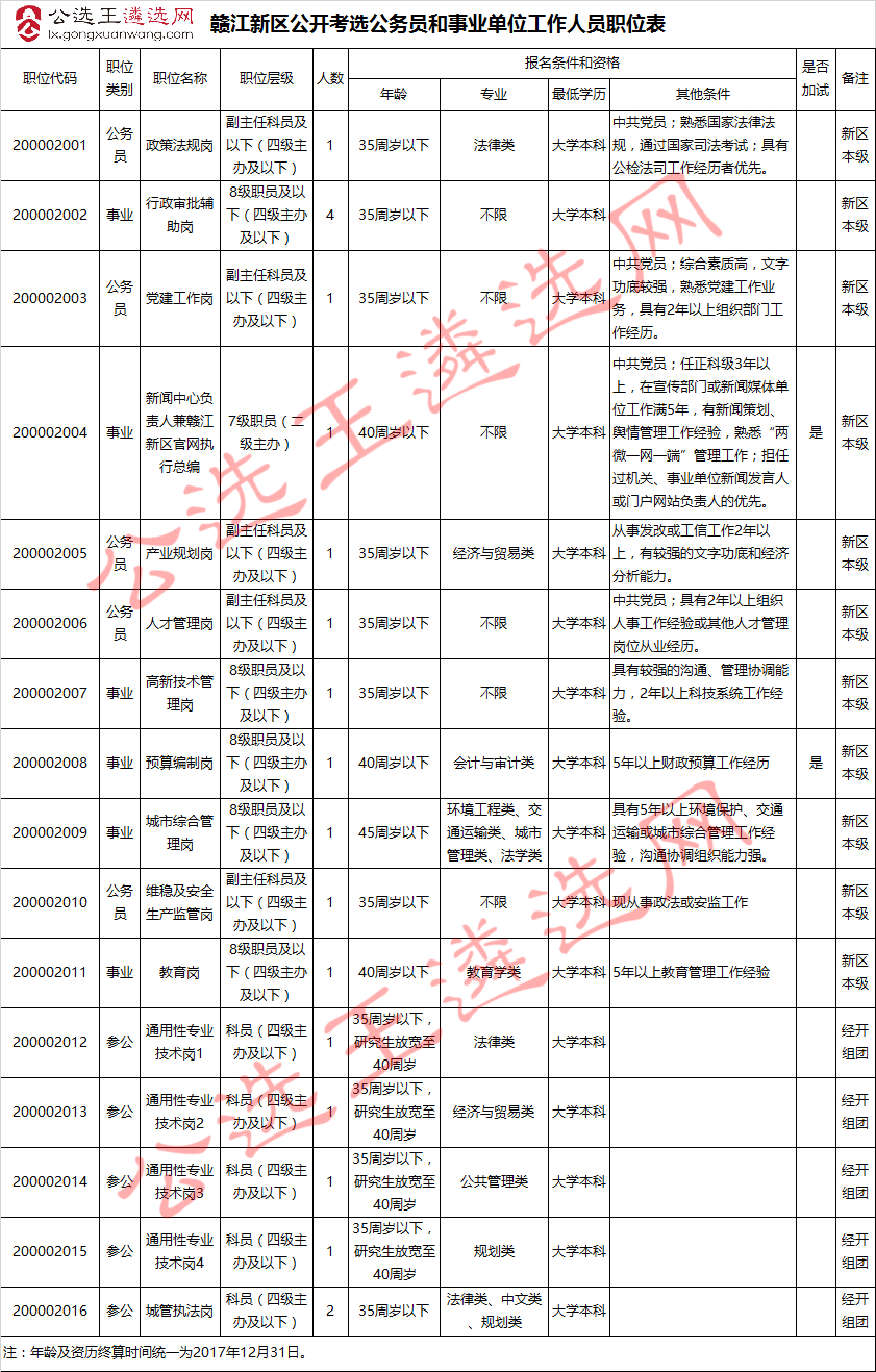 赣江新区公开考选公务员和事业单位工作人员职位表.jpg