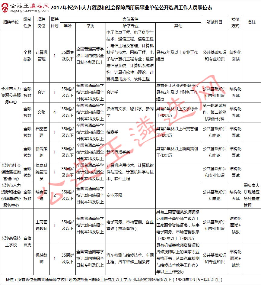 2017年长沙市人社局所属事业单位公开选调工作人员职位表_meitu_1.jpg