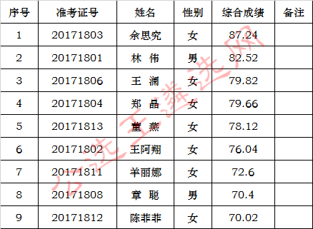 金华市农村发展研究中心公开选调工作人员综合成绩_meitu_3.jpg