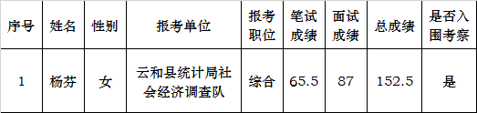 云和县2017年公开选调工作人员总成绩及入围考察名单.png