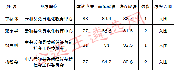 云和县委组织部公开选调工作人员综合成绩及考察入围人员名单公布_meitu_1.jpg