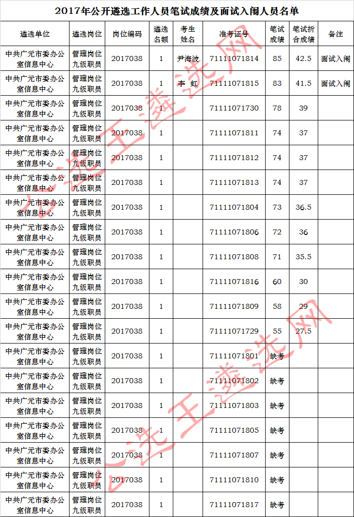 2017年公开遴选工作人员笔试成绩及面试入闱人员名单_meitu_1.jpg