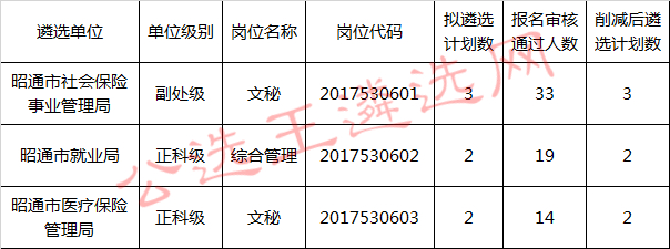 昭通市人力资源和社会保障局2017年公开遴选公务员报名情况_meitu_1.jpg