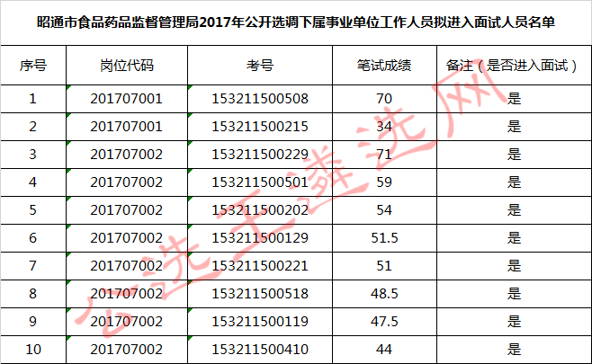 昭通市食品药品监督管理局2017年公开选调下属事业单位工作人员拟进入面试人员名单_meitu_2.jpg