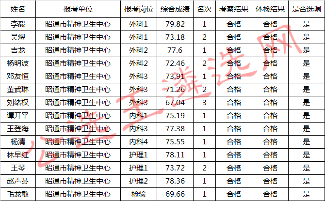 昭通市民政局公开选调下属事业单位工作人员拟调人员公示_meitu_3.jpg