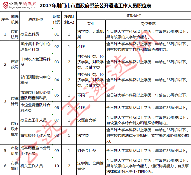 2017年荆门市市直政府系统公开遴选工作人员职位表.jpg