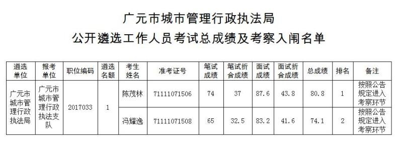 广元市城市管理行政执法局公开遴选工作人员考试总成绩及考察入闱名单.jpg