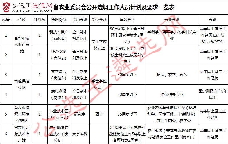 湖南省农业委员会公开选调工作人员计划及要求一览表.jpg
