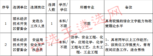 丽水经济技术开发区管委会公开选调公务员职位表_meitu_1.jpg