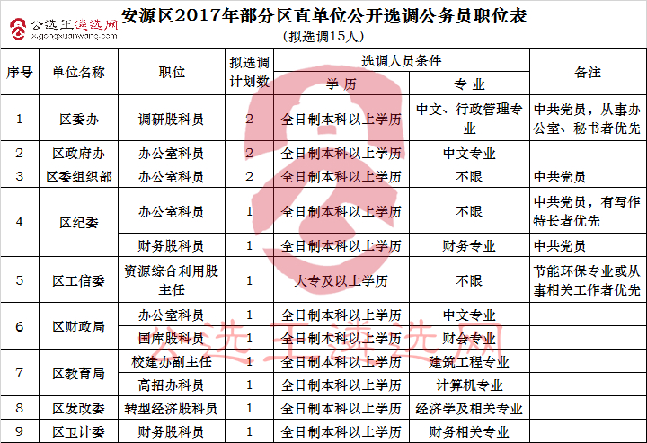 安源区2017年部分区直单位公开选调公务员职位表_meitu_1.jpg
