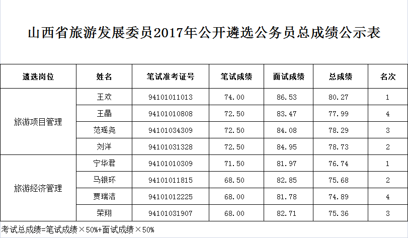 山西省旅发委2017年公开遴选公务员总成绩公示表.png