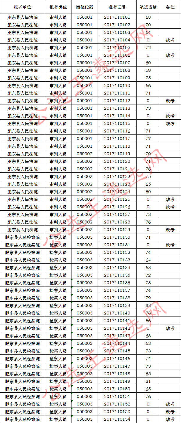 肥东县人民法院、肥东县人民检察院2017年面向全省公开选调公务员笔试成绩表_meitu_1.jpg