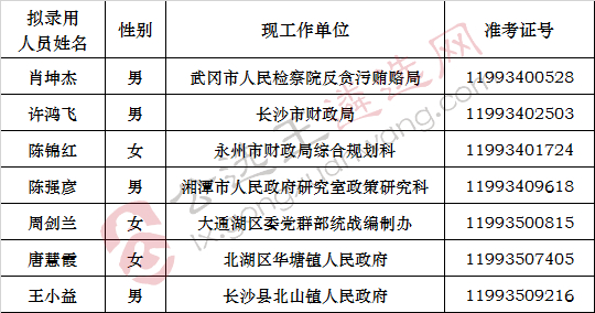 湖南省人大常委会机关2017年公开遴选公务员拟录用人员名单公示_meitu_1.jpg