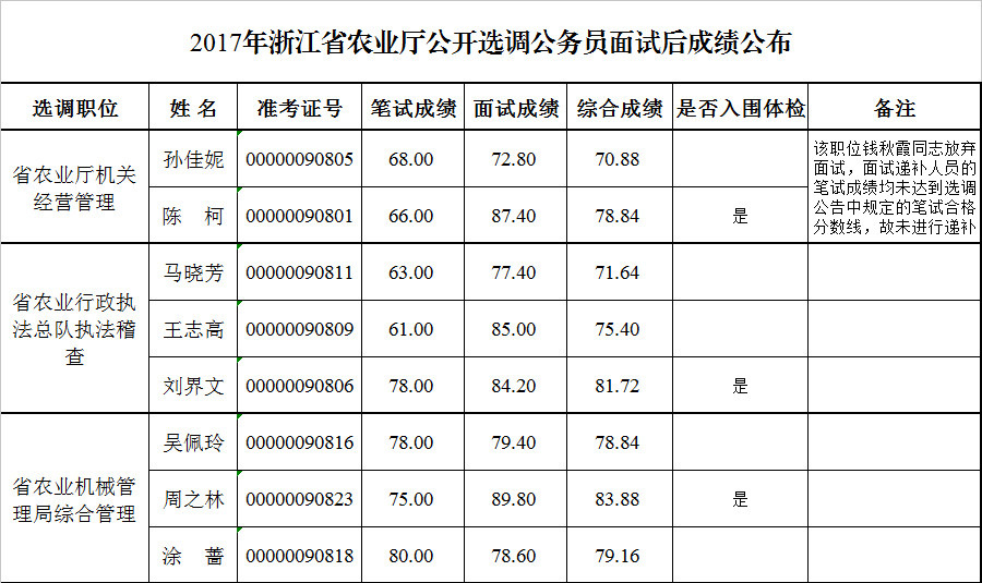 2017年浙江省农业厅公开选调公务员面试后成绩公布.jpg