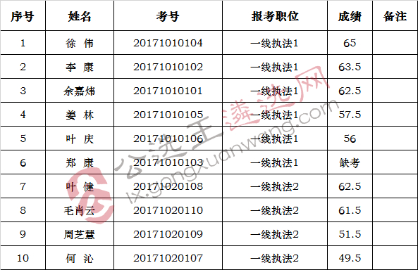 2017年衢州市道路运输管理局公开选调公务员笔试成绩公布表_meitu_1.jpg