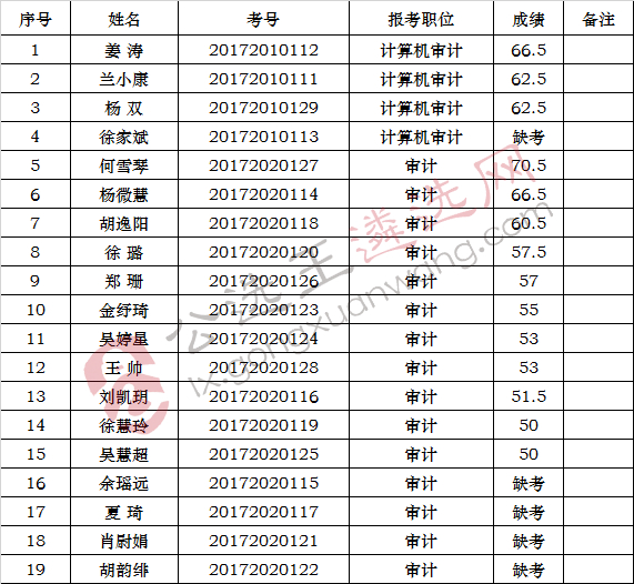 衢州市审计局公开选调公务员笔试成绩.jpg